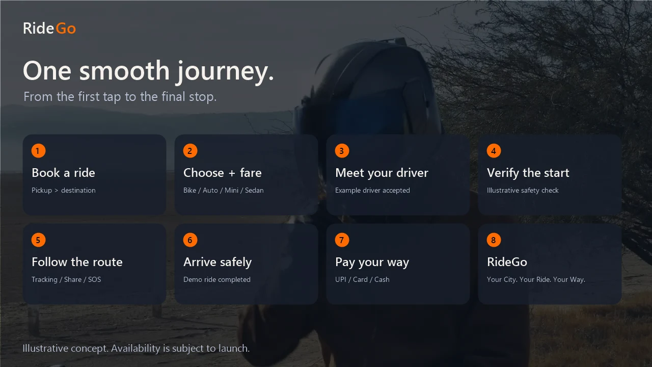 RideGo journey concept: customer books a ride, chooses a vehicle and example fare, connects with a driver, verifies the start, follows a route, reaches the destination and pays.